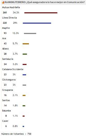 resultados_ranking_febrero_seguros.jpg resultados_ranking_febrero_seguros.jpg
