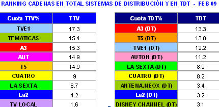 audiencias_generalistas_feb_2009.jpg