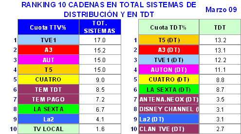 diez_cadenas_mas_vistas_mar09.jpg