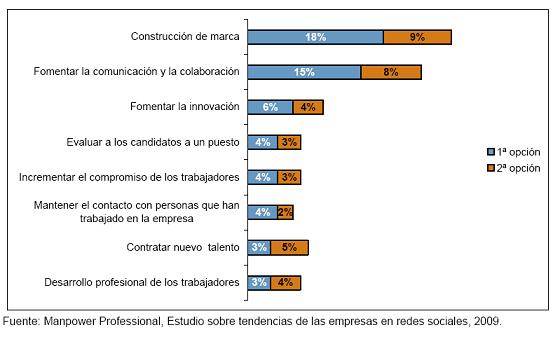 estudiomanpowerredessociales