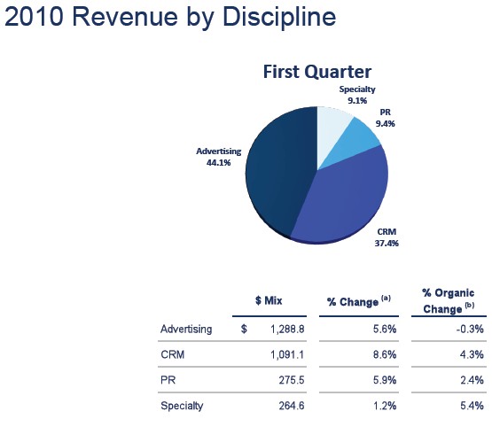 resultados_omnicom_2010