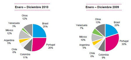 prisa_resultados_2010