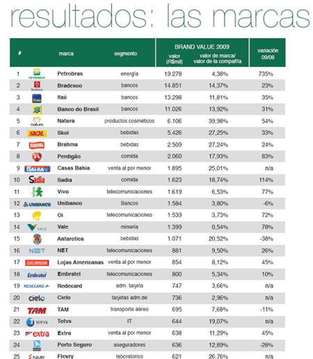 ranking_marcas_brasil