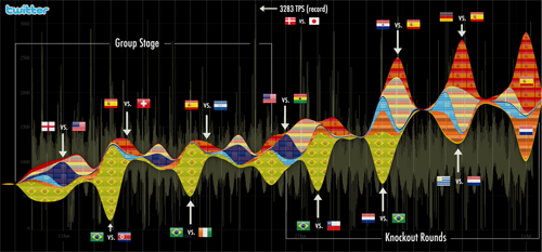 Twitter_WorldCup2010