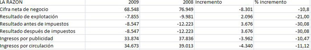 larazonresultados2009