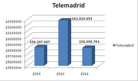 presupuestostelemadrid