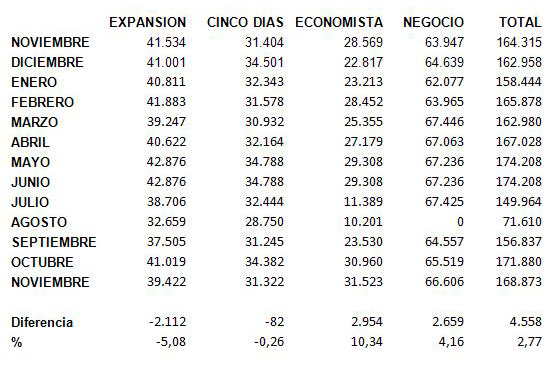 ojd_noviembre_economicos_2010