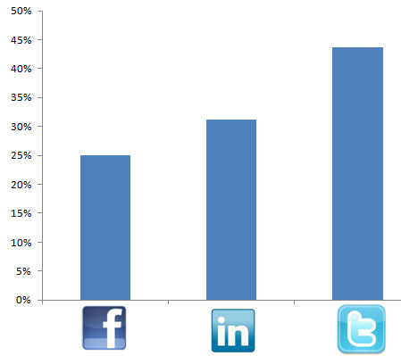 redes_sociales_estudio_dircoms1