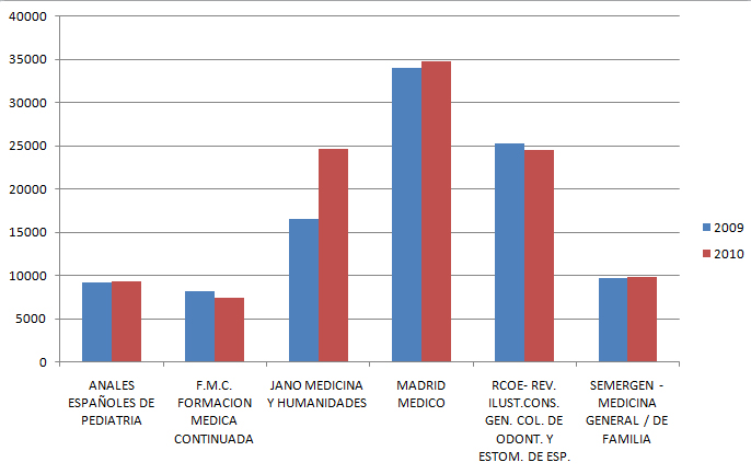 grafico_difusion_prensa_medica