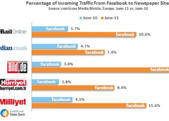 FacebooktoNewspaperSites_June2011