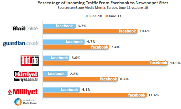 FacebooktoNewspaperSites_June2011