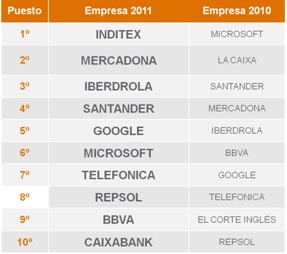 mejores empresas trabajar