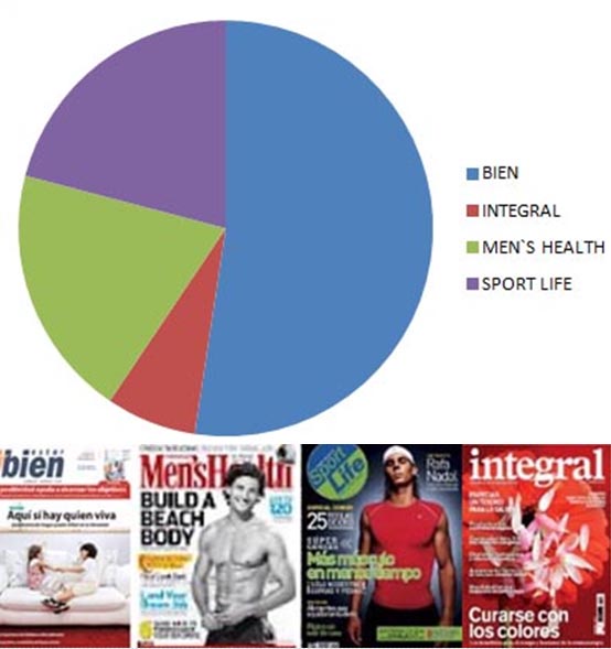 grafico_revistas_estilos_de_vida_salud_prnoticias