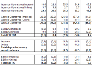 20 Minutos España registra pérdidas operativas de 3,6 millones durante 2011