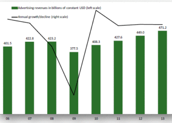 2012: la publicidad se fuga a los países emergentes (12%) y abandona Europa (-1,1%) y España (-2%)
