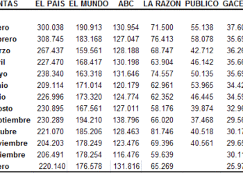 OJD: El País pierde 80.000 ejemplares de venta en quiosco en enero, una caída del 26,6%