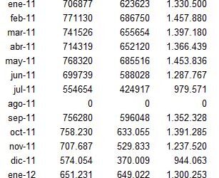PGD: Qué! crece más del 4% y se equipara a 20 Minutos en difusión