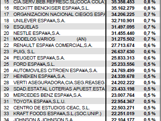 TOP 50 DE ANUNCIANTES EN 2011 (FUENTE ARI E INFOADEX)