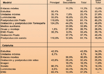 RTVE y recursos propios: en 2010 las unidades móviles sólo se usaron un 23% del tiempo disponible