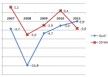 Los gratuitos pierden 35 millones durante la crisis: Qué (-25 millones) y 20 Minutos (-9,9 millones)