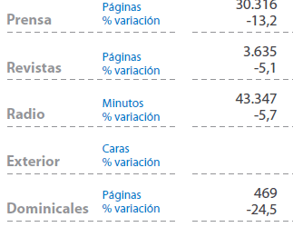 En enero la ocupación publicitaria cayó un 3,4% en televisión y un 13,2% en prensa