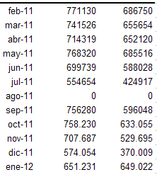 20 Minutos aumenta su distancia  con Qué! a pesar de perder un 6,4% de difusión en febrero
