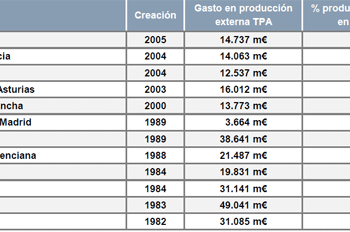 Las autonómicas de la FORTA destinaron 266 millones de euros a la producción externa en 2010