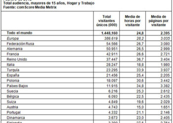 España es el octavo país de Europa en uso de Internet según el informe comScore