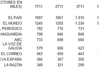 EGM: la crisis de la prensa se traslada a sus lectores: ABC se deja un 11% y El País un 5,4%