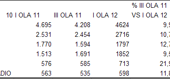 EGM: Radio Nacional crece un 22%, Onda Cero un 7%; La Cope y la Ser se estancan
