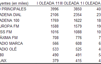 EGM: las temáticas se apuntan a las alzas generalizadas : Europa FM (24%) y Radio Marca (20%)