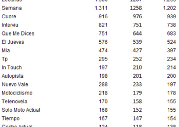 Pese a la caída generalizada de las revistas semanales Hola y Pronto consiguen mantener sus lectores