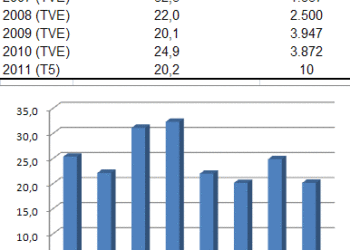 T5 no mejora los datos de la 1 en Moto GP: su 20,2% es el segundo resultado más bajo desde 2004