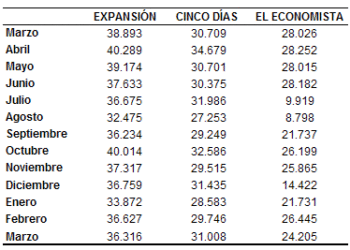 OJD: Cinco Días se iguala a marzo de 2011 y Expansión (-6%) y El Economista (-13%) caen