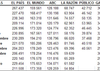 OJD: El País (-21%) y La Razón (-20%) lideran las caídas de ventas de los diarios en marzo