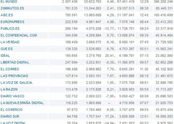 OJD interactiva marzo: La web del diario público cae un 15,77% en usuarios únicos