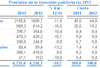 La inversión publicitaria caería un 10,7% en 2012 hasta los 4.230 millones de euros