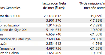 Radiografía de la caída de la publicidad en prensa: El País (-19,8%), El Mundo (-19,4%) y ABC (-19%)