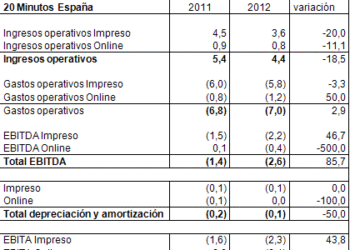 20 Minutos España registra pérdidas operativas de 2,6 millones de euros en el primer trimestre