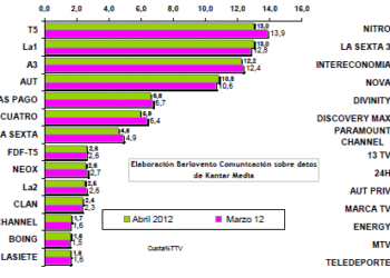 Informativos abril: La 1 (17%) mantiene el liderazgo y A3 (12,2%) supera a T5 (11,8%)