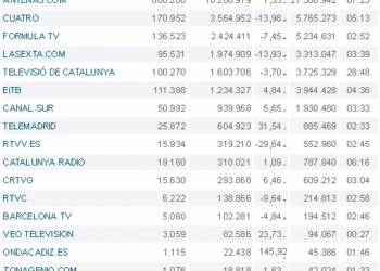 Telecinco mantiene el liderazgo de la tele en Internet con 13,7 millones de usuarios únicos en abril