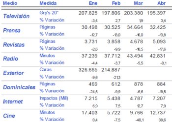 La ocupación publicitaria repunta en abril: la TV mejora un 3,4% y la Radio detiene la caída