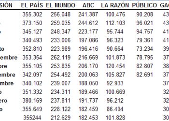 OJD ABRIL: La difusión de La Gaceta en mínimos, El País se recupera y ABC y El Mundo se desploman