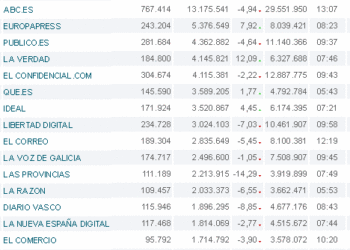 La Verdad se anota la mayor alza de los diarios digitales en abril: crece un 12%