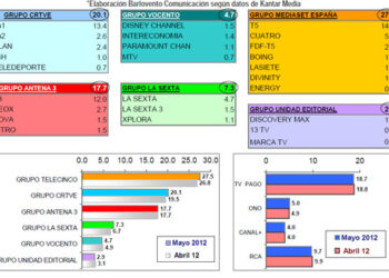 Telecinco lidera con el 14% y Antena 3 se queda a menos de un punto y medio de La 1 en mayo