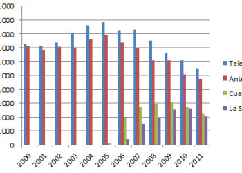 El volumen de GRP de las grandes cadenas se desploma en 2011