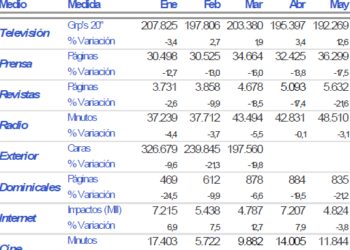 La ocupación publicitaria en Prensa se desploma un 15% en los primeros cinco meses del año