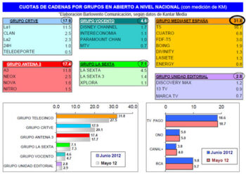 Telecinco sube 2,7 puntos en el mes de junio gracias al efecto Eurocopa