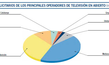 Vocento y Unidad Editorial arañan poco más del 4% de la tarta publicitaria en televisión