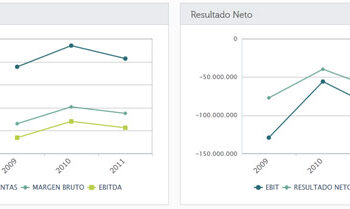 La Sexta necesita más que nunca la fusión: cerró 2011 con pérdidas de 65,6 millones